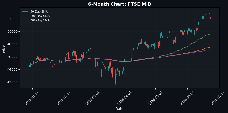 Gráfico del FTSE MIB