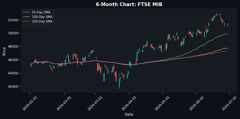 FTSE MIB Chart