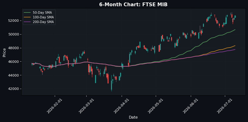 FTSE MIB Chart