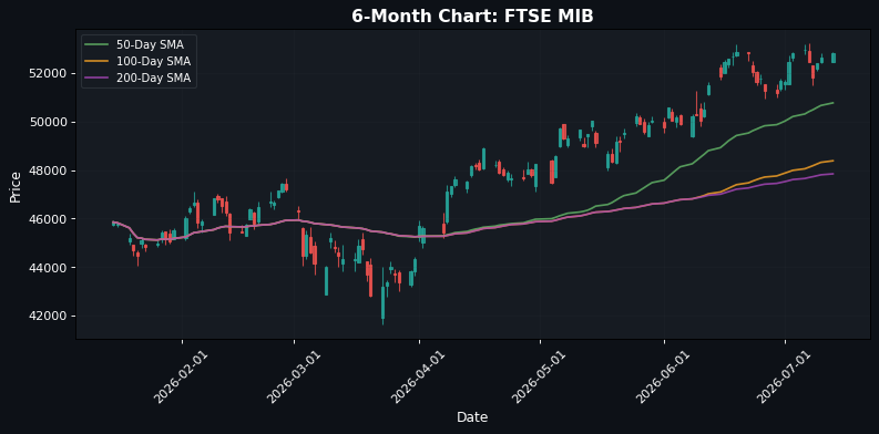 FTSE MIB Chart