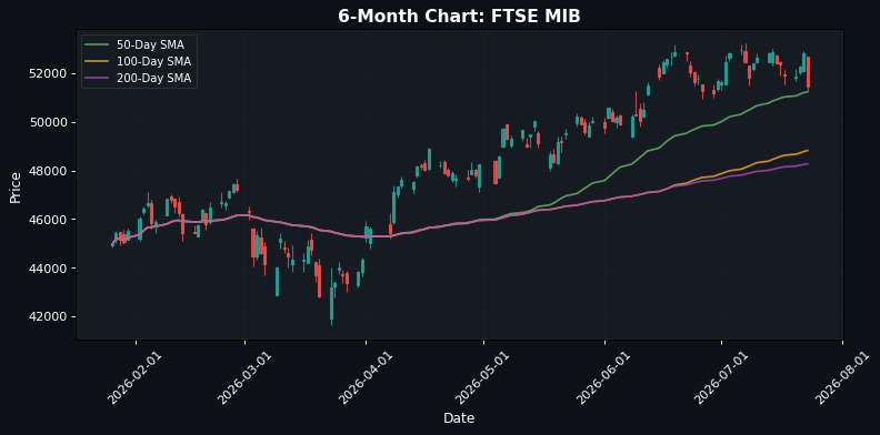 FTSE MIB Chart