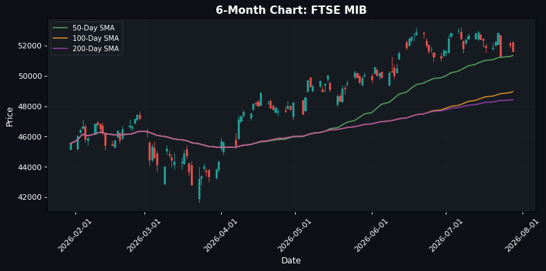 Grafico FTSE MIB
