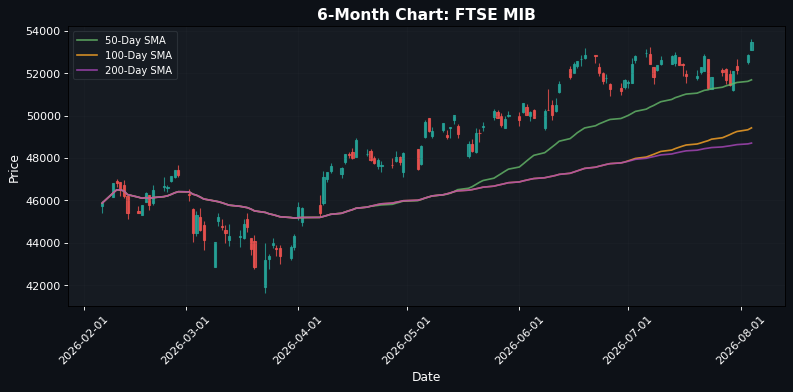 FTSE MIB Chart