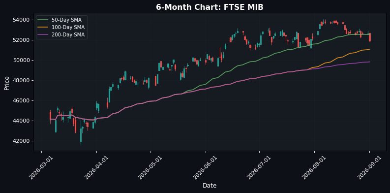 European Markets Decline: EuroStoxx 50 Down 0.88% — Bearish Sentiment Prevails.