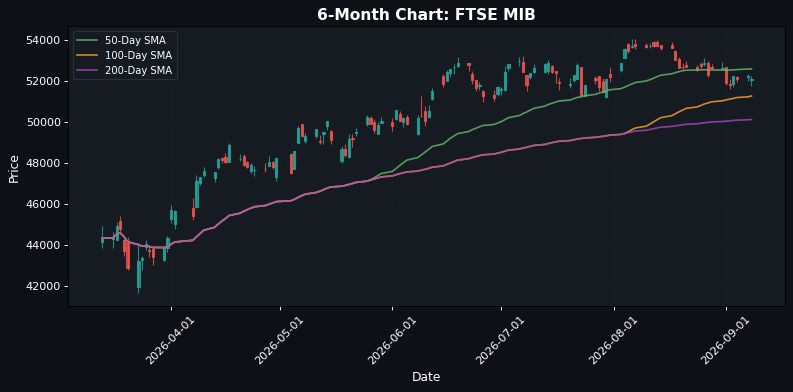 FTSE MIB Chart