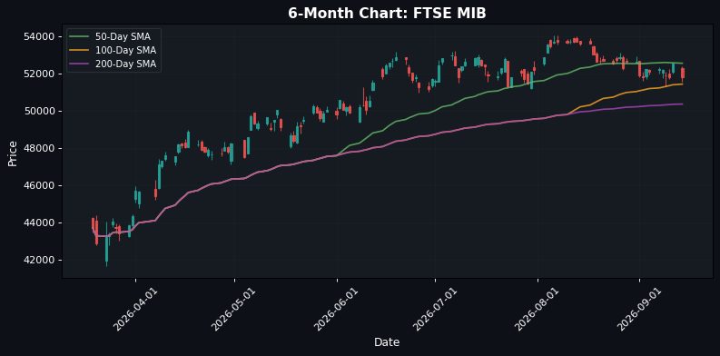 European Markets Decline: EuroStoxx 50 Down 1.09% β Weakness Ahead of US Open