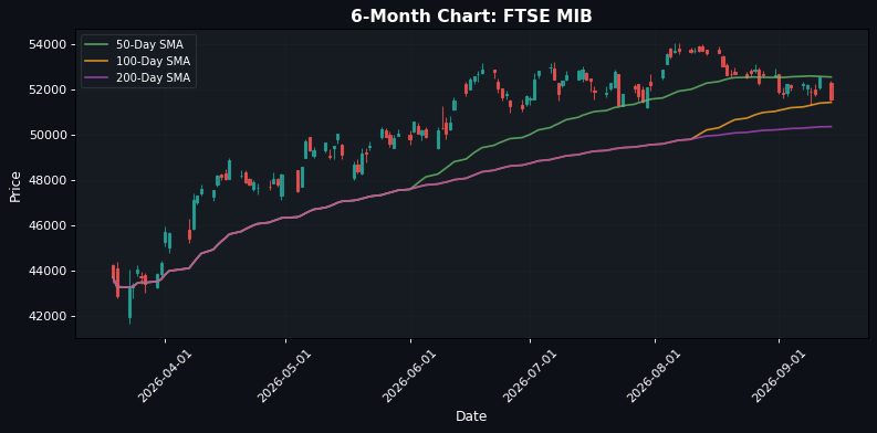 European Markets Decline: EuroStoxx 50 Down 1.36% β Bearish Sentiment Prevails