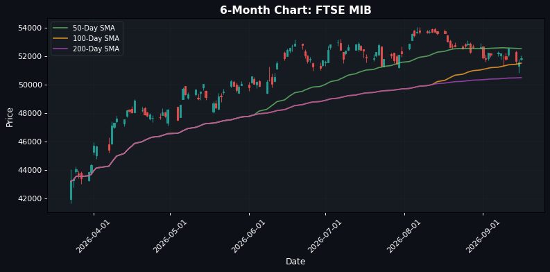 FTSE MIB Chart