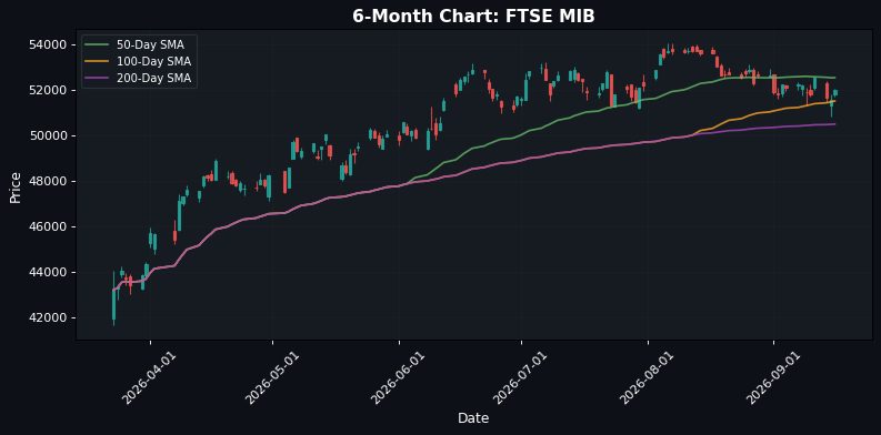FTSE MIB Chart