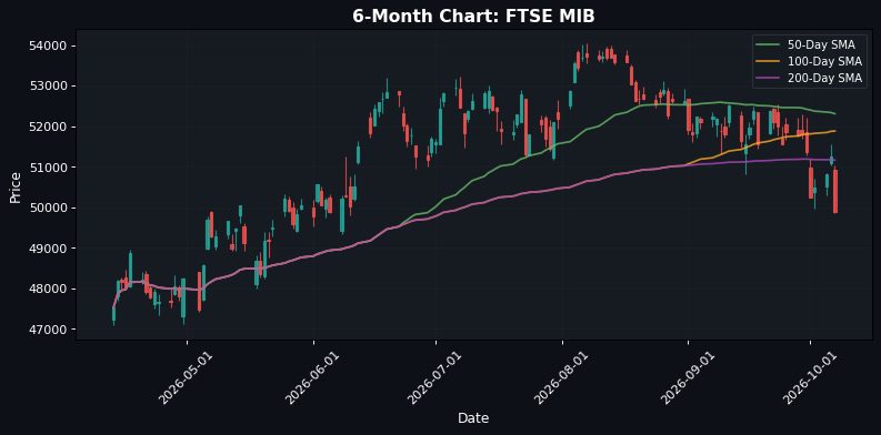 European Markets Decline: EuroStoxx 50 Down 1.85% — Bearish Sentiment Prevails.