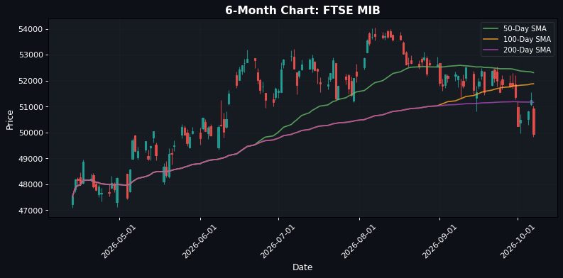 European Indices Slide: EuroStoxx 50 Down 1.65% — Bearish Sentiment Prevails.