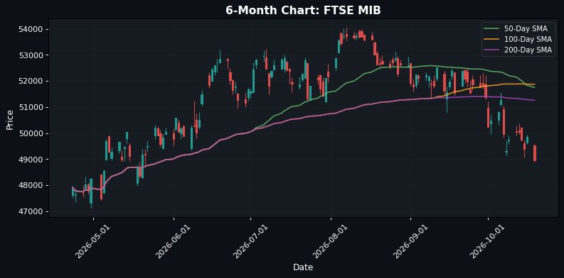 European Markets Decline: EuroStoxx 50 Down 1.33% — Bearish Sentiment Prevails.