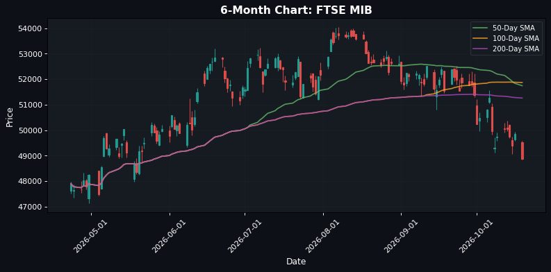 European Markets Decline: EuroStoxx 50 Down 1.35% β US Indices Show Mixed Signals.