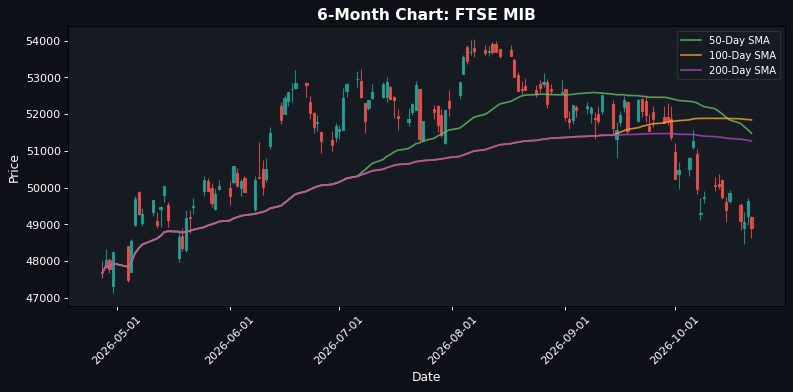 Grafico FTSE MIB