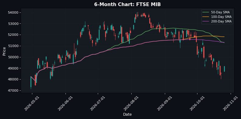 Grafico FTSE MIB