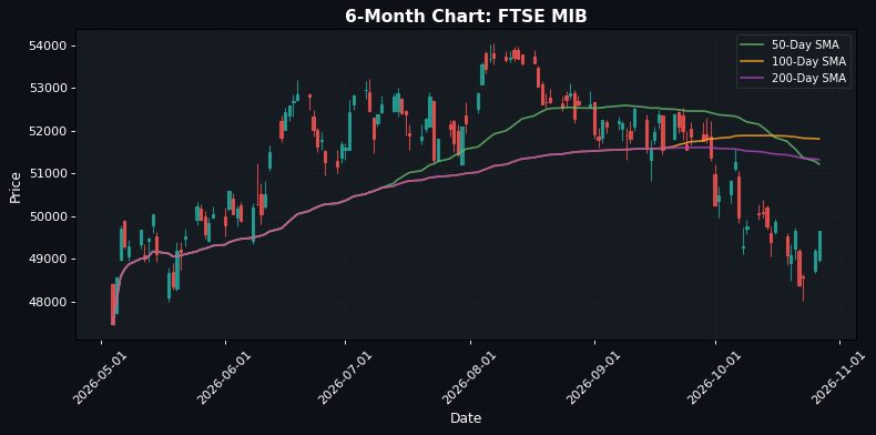 FTSE MIB Chart