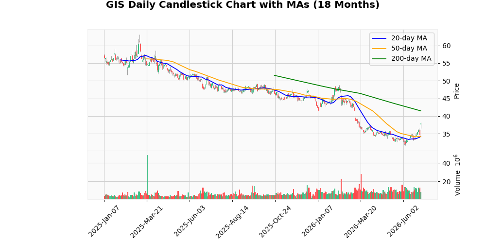 General Mills Inc. (GIS) Rallies 8.85% After Earnings