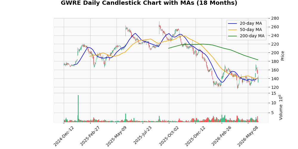 Guidewire Software Inc. (GWRE) Sinks 5.54% After Earnings
