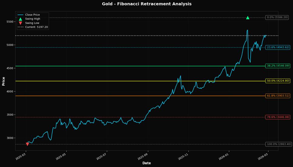 Fibonacci Retracement Chart