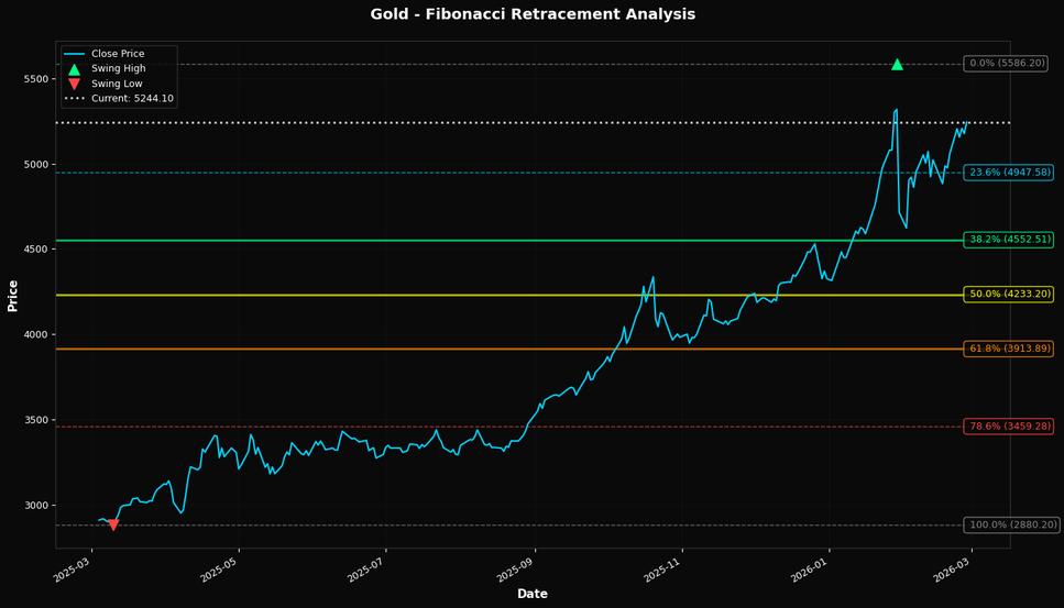 Fibonacci Retracement Chart