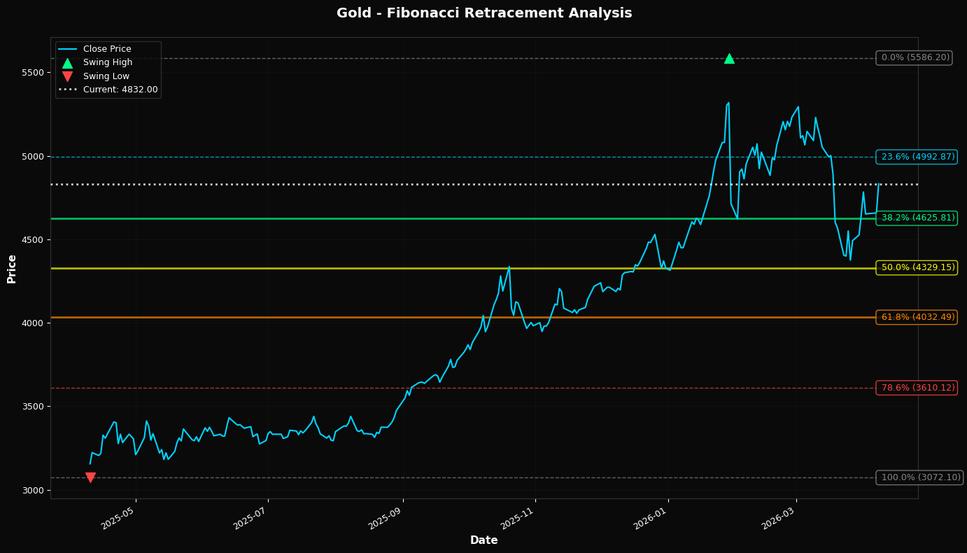 Fibonacci Retracement Chart