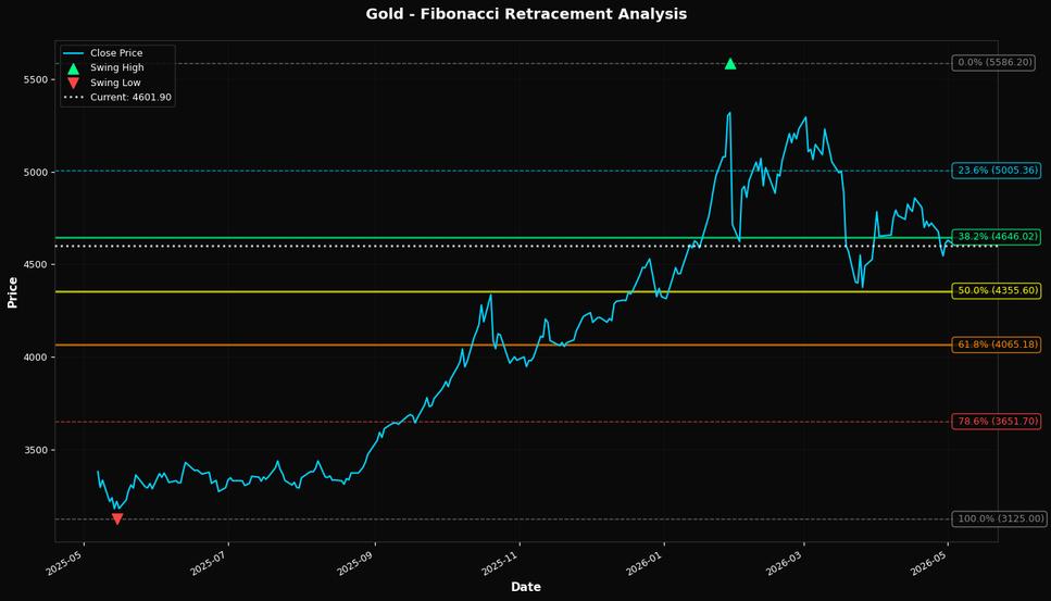 Fibonacci Retracement Chart