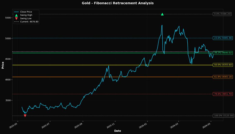 Fibonacci Retracement Chart