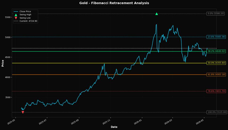 Fibonacci Retracement Chart