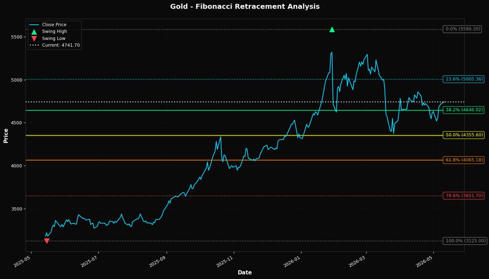 Fibonacci Retracement Chart