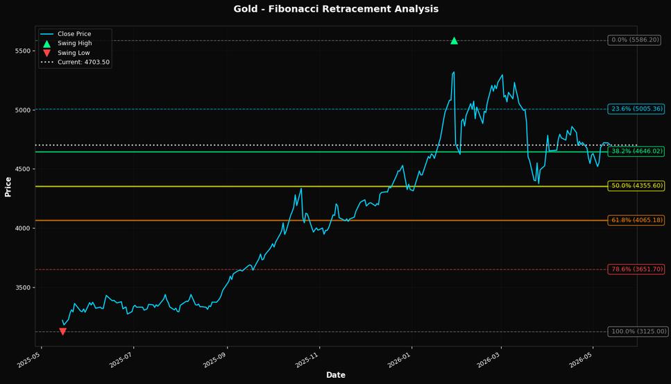 Fibonacci Retracement Chart