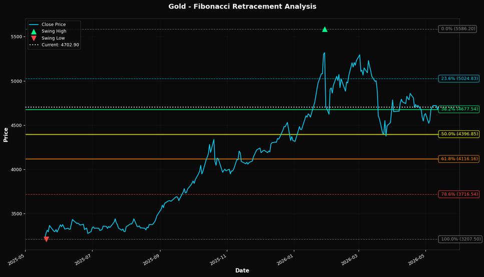 Fibonacci Retracement Chart
