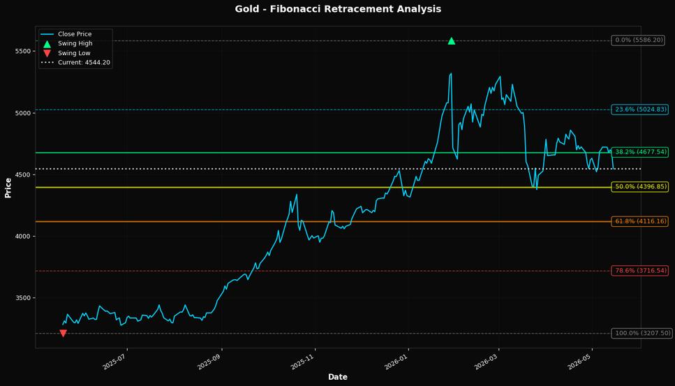 Fibonacci Retracement Chart