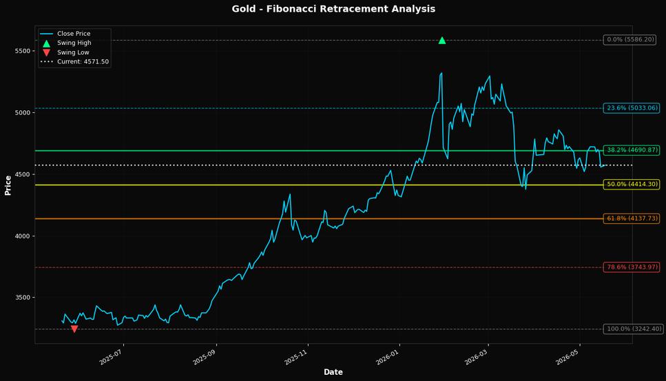 Fibonacci Retracement Chart