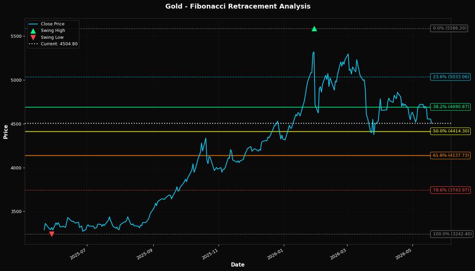 Fibonacci Retracement Chart