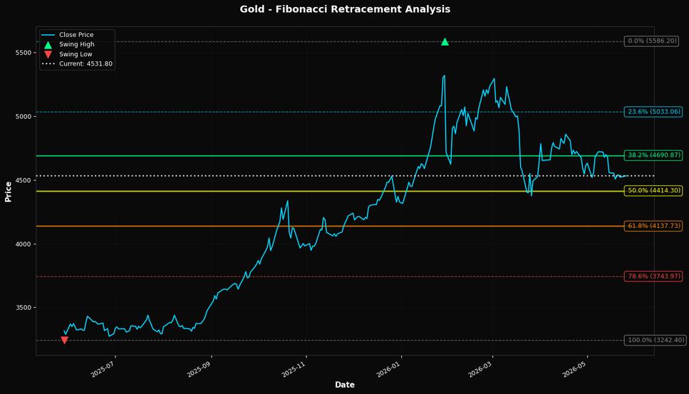 Fibonacci Retracement Chart