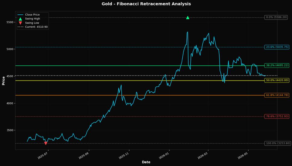 Fibonacci Retracement Chart