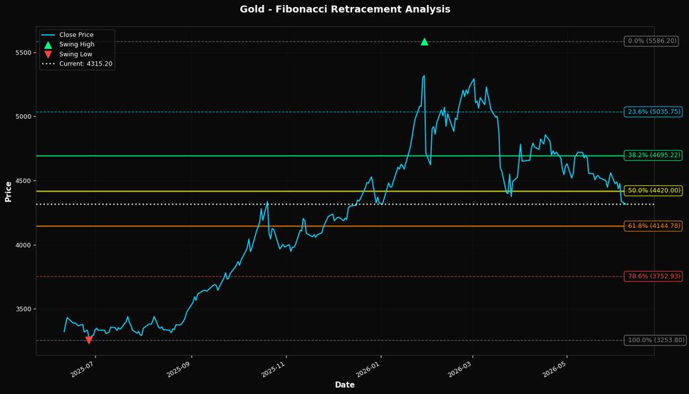 Fibonacci Retracement Chart