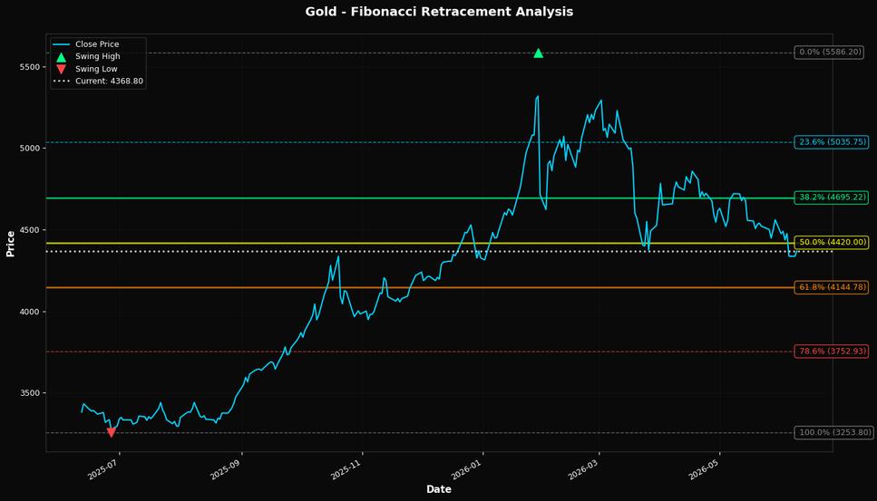 Fibonacci Retracement Chart