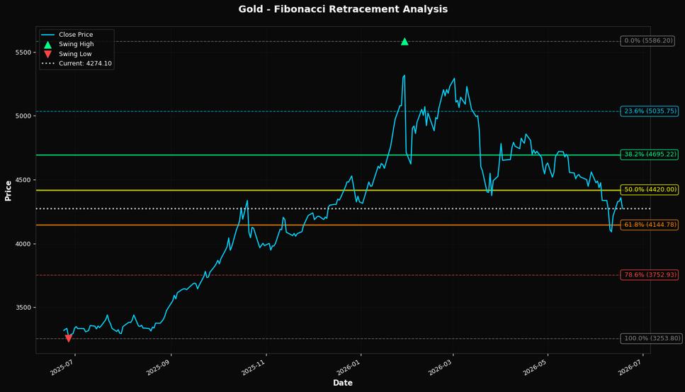 Fibonacci Retracement Chart