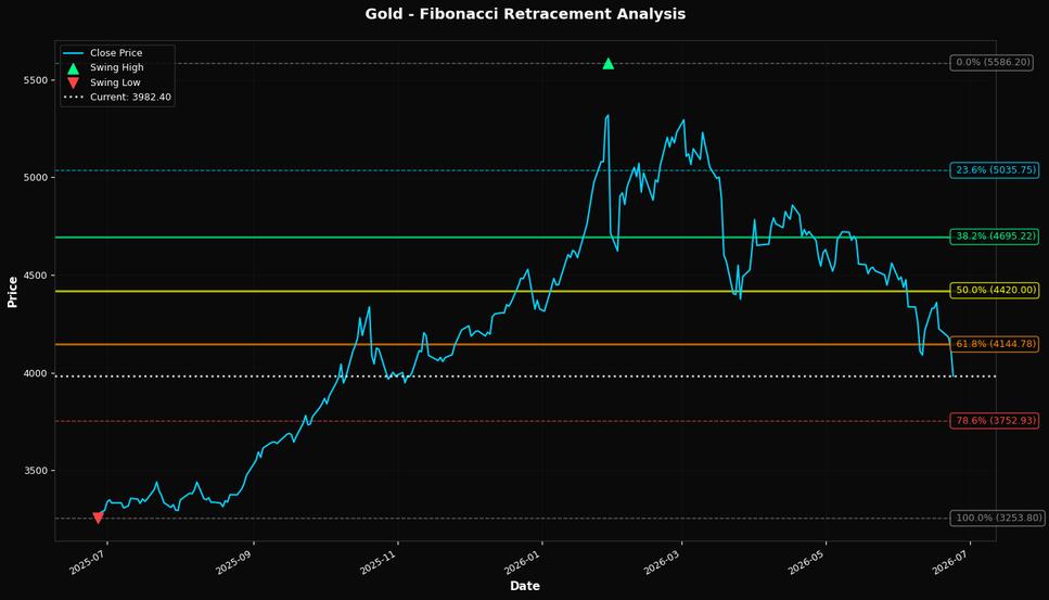 Fibonacci Retracement Chart