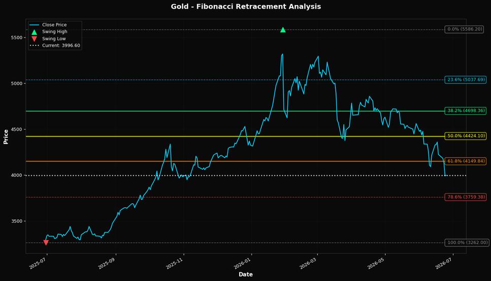 Fibonacci Retracement Chart