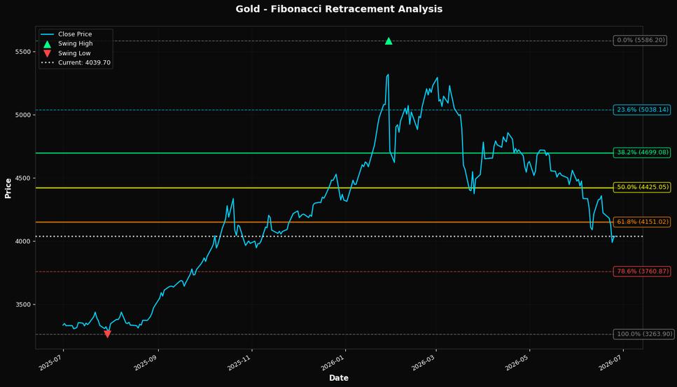 Fibonacci Retracement Chart