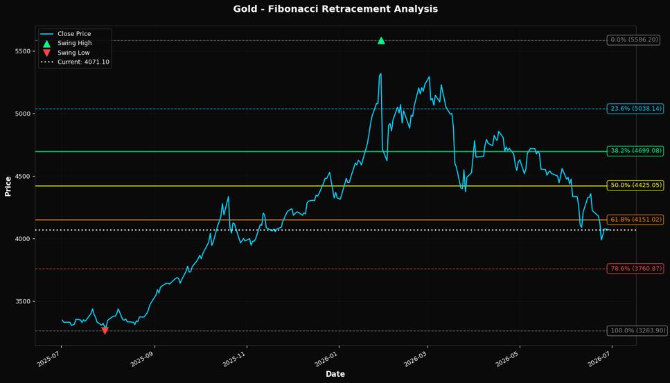 Fibonacci Retracement Chart