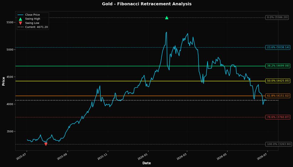Fibonacci Retracement Chart