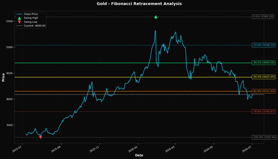 Fibonacci Retracement Chart