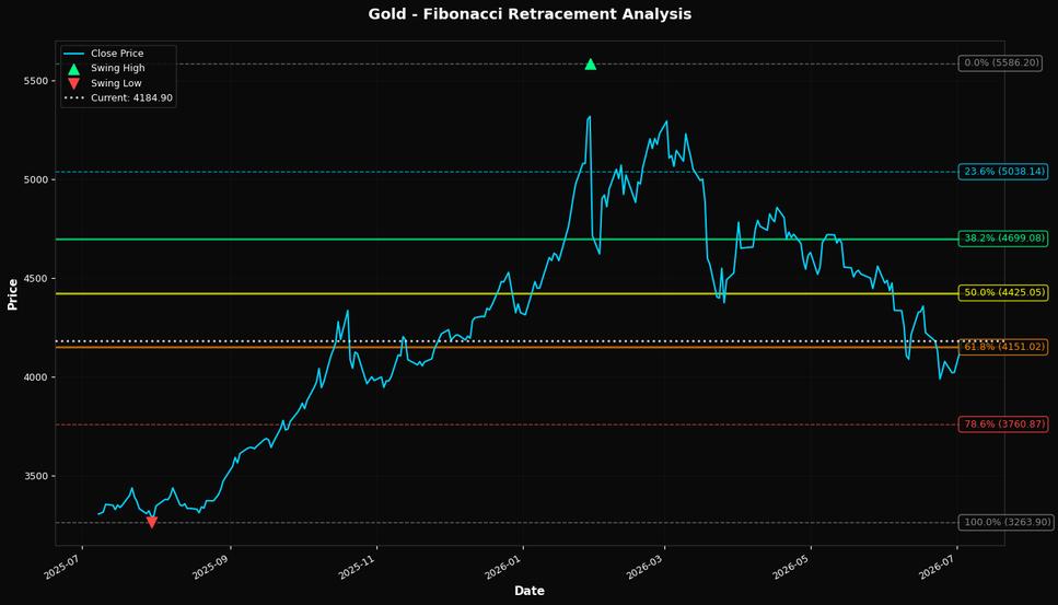 Fibonacci Retracement Chart