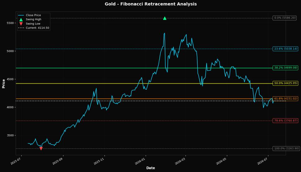 Fibonacci Retracement Chart