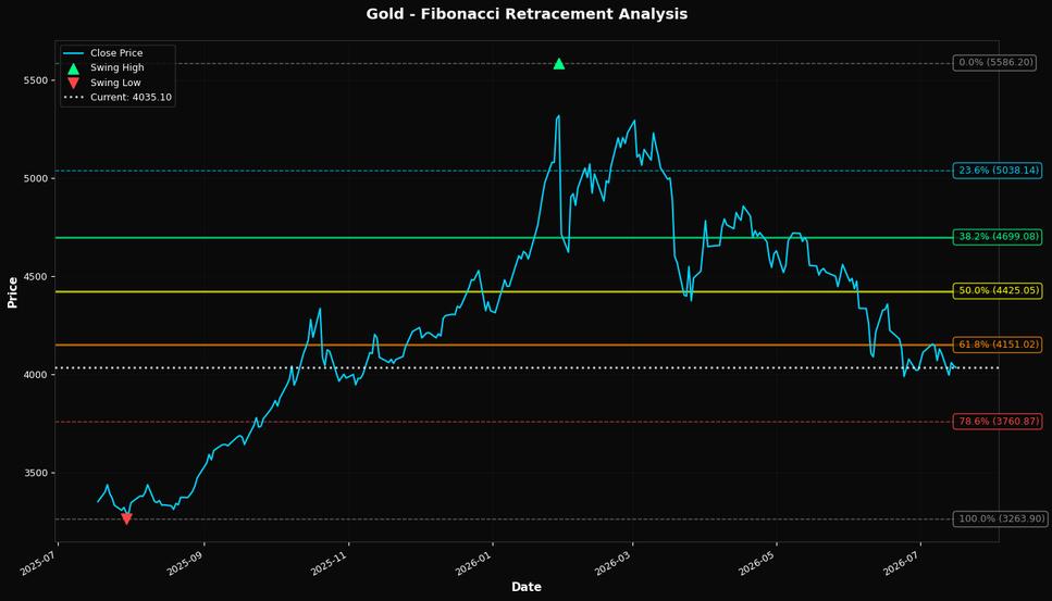 Fibonacci Retracement Chart