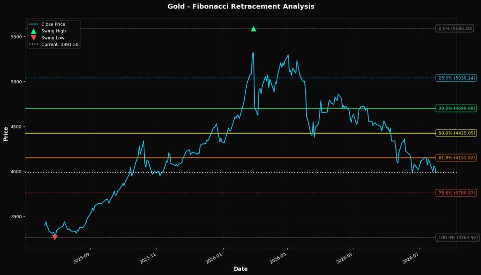 Fibonacci Retracement Chart