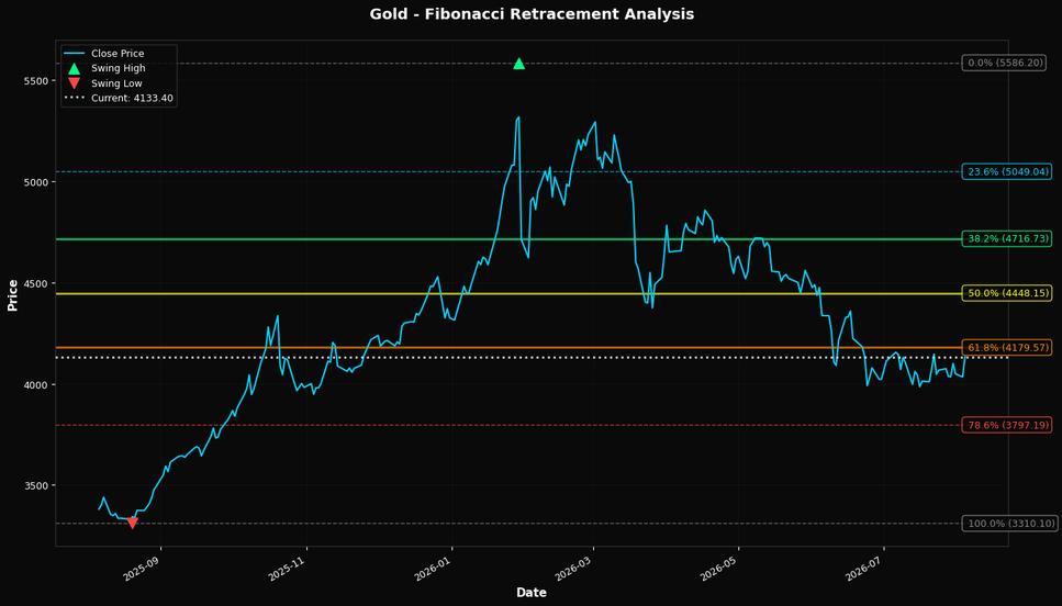Fibonacci Retracement Chart